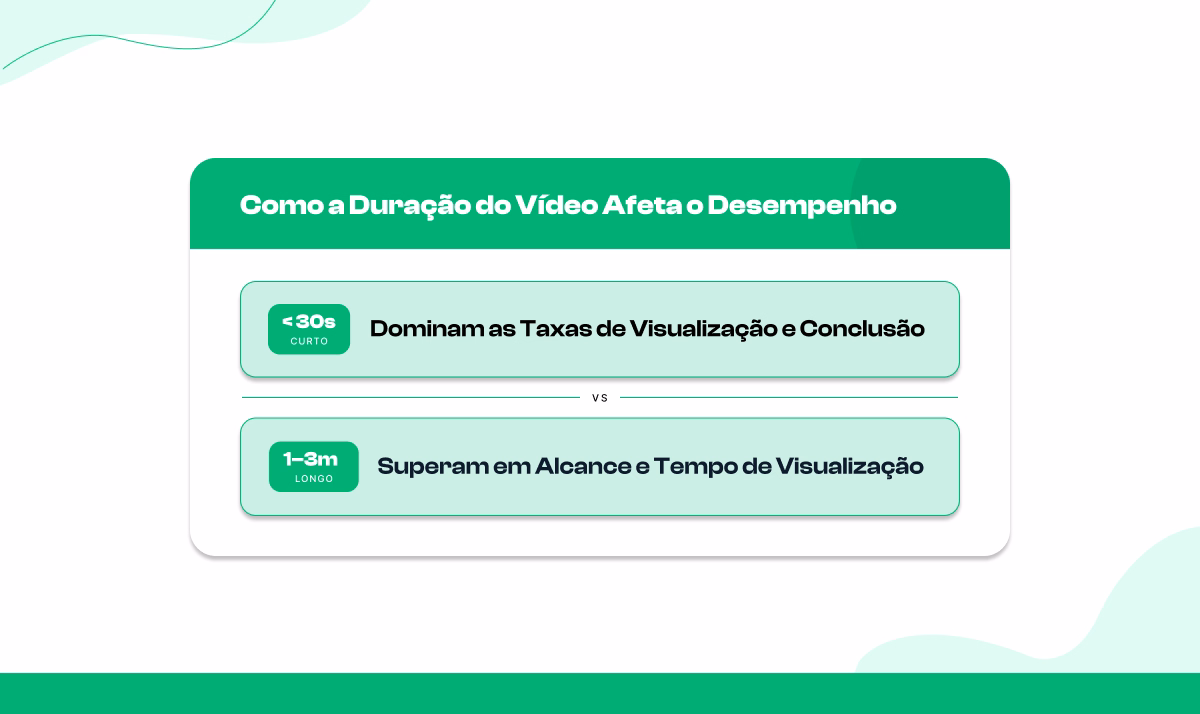 Conclusão Média e Alcance por Duração do Vídeo (2025–2026):
