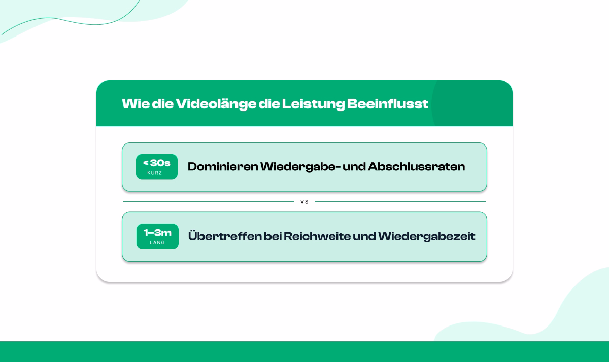 Durchschnittliche Abschlussrate und Reichweite nach Videolänge (2025–2026):