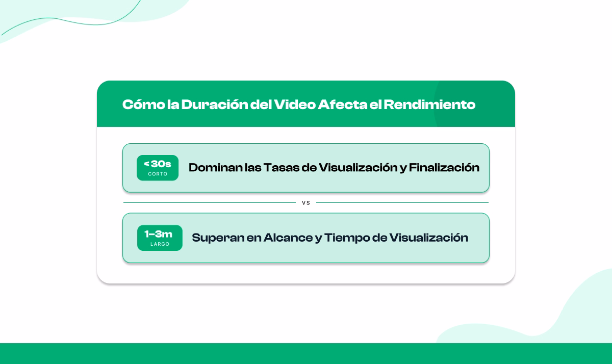 Tasa de finalización y alcance promedio por duración de video (2025–2026):