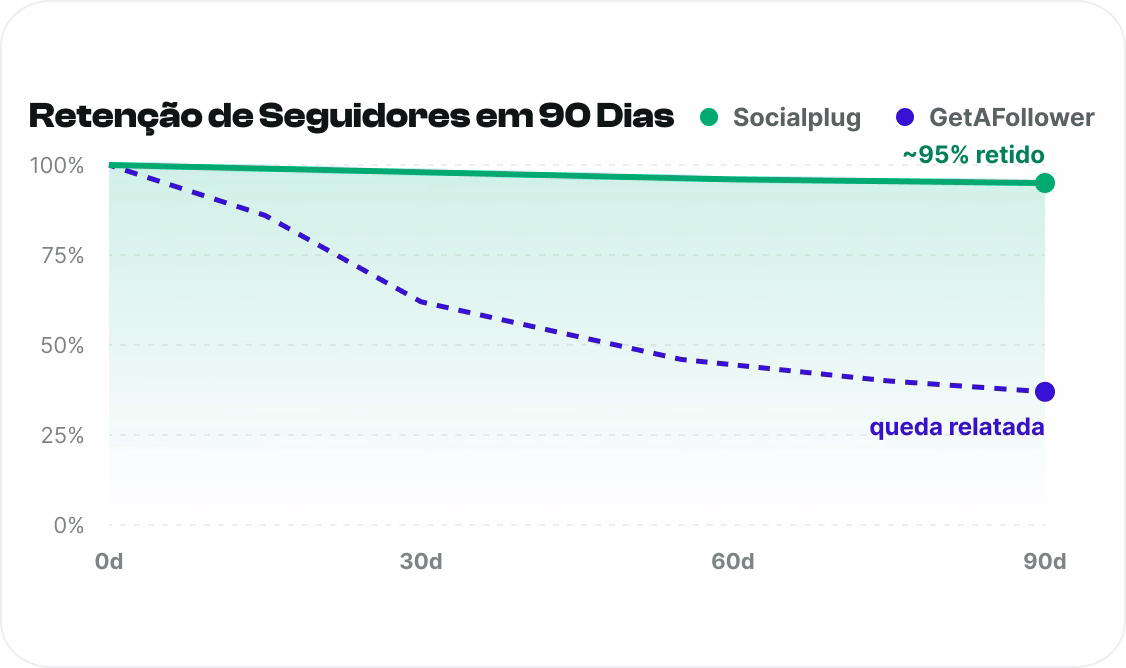 Seguidores que permanecem
