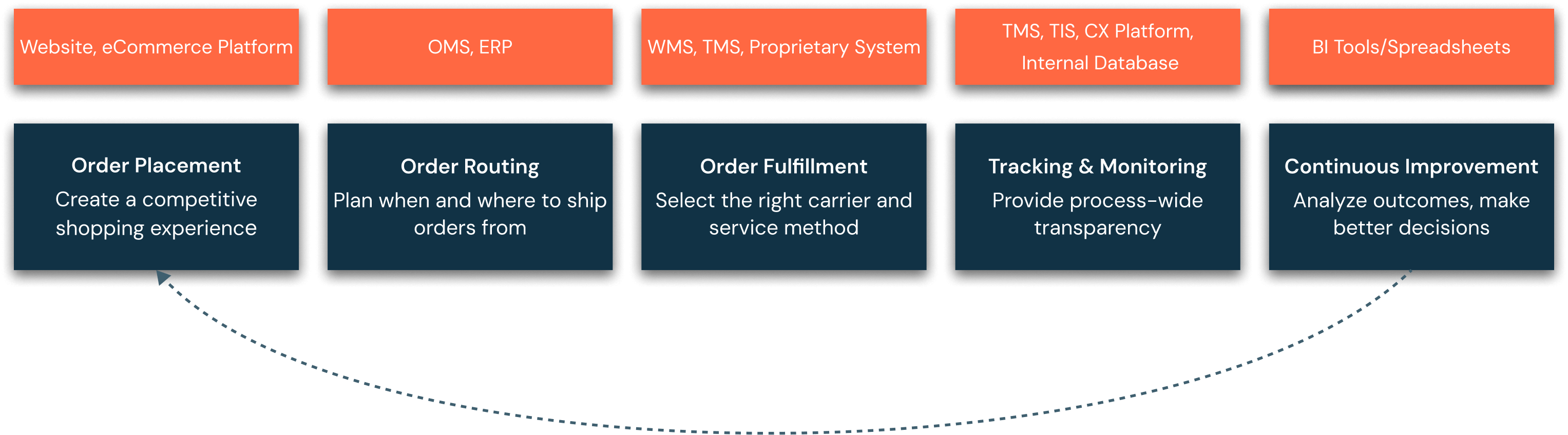Parcel Shipping Workflow