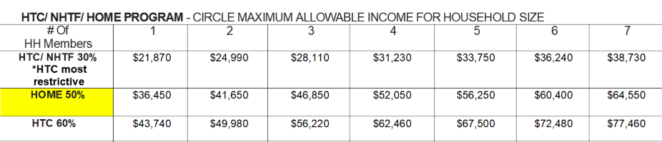 Income Qualification Chart