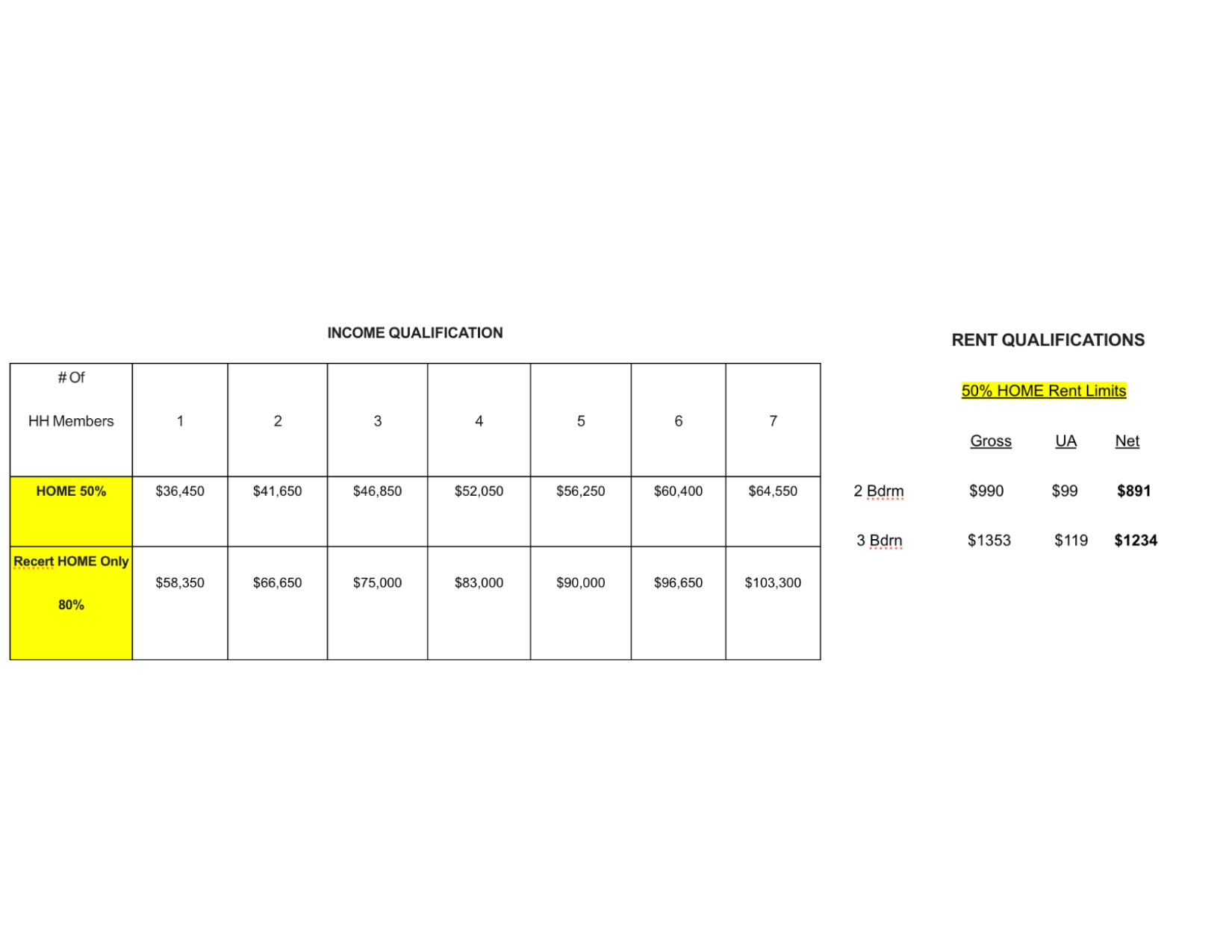 Income Qualifications chart