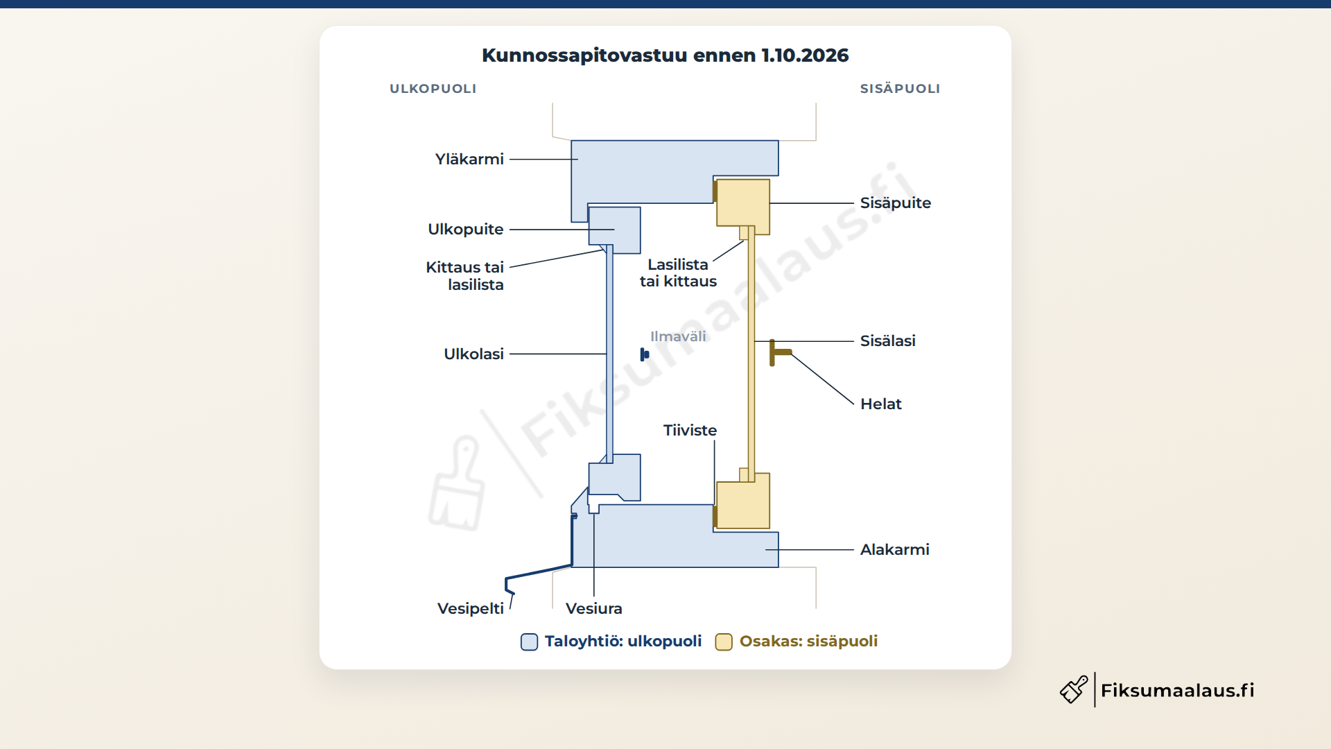Ikkunan leikkauspiirros, kunnossapitovastuu ennen 1.10.2026: taloyhtiö vastaa ulkopuitteesta, ulkolasista, karmeista ja vesipellistä, osakas sisäpuitteesta, sisälasista, tiivisteistä ja heloista