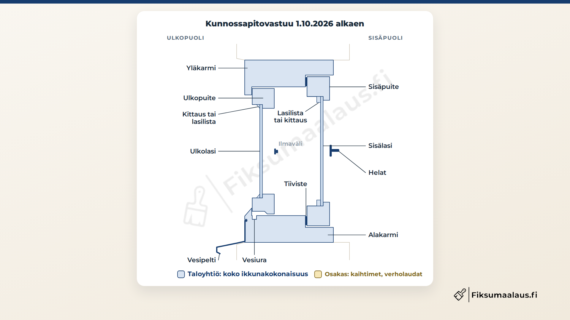 Ikkunan leikkauspiirros, kunnossapitovastuu 1.10.2026 alkaen: taloyhtiö vastaa koko ikkunakokonaisuudesta, karmit, puitteet, lasit, kittaukset, tiivisteet ja helat