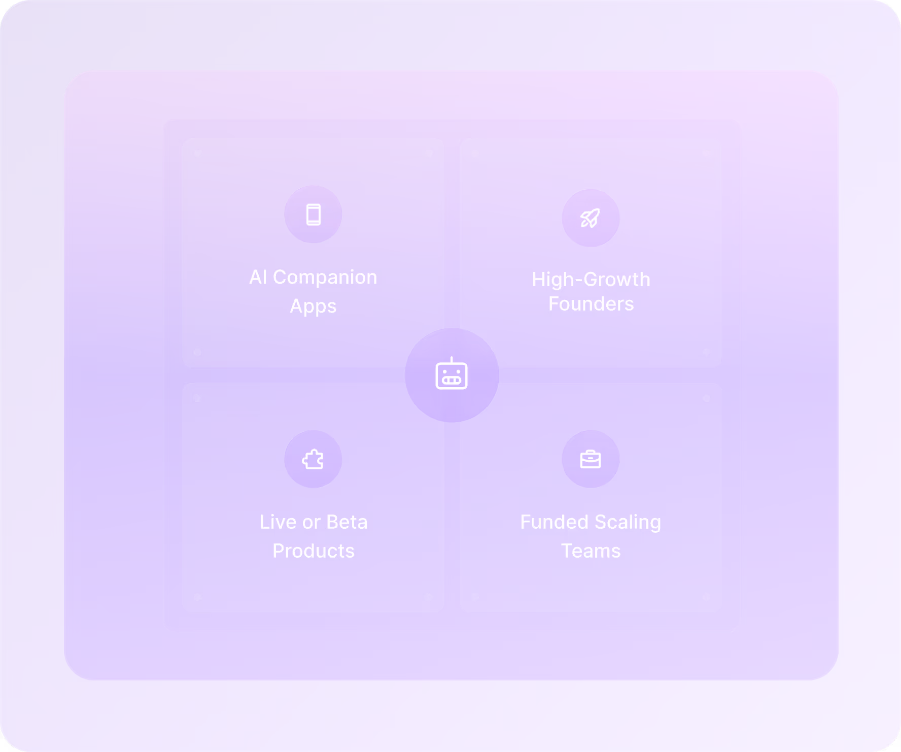 Diagram with four quadrants surrounding a central robot icon, labeled AI Companion Apps, High-Growth Founders, Live or Beta Products, and Funded Scaling Teams on a purple gradient background.