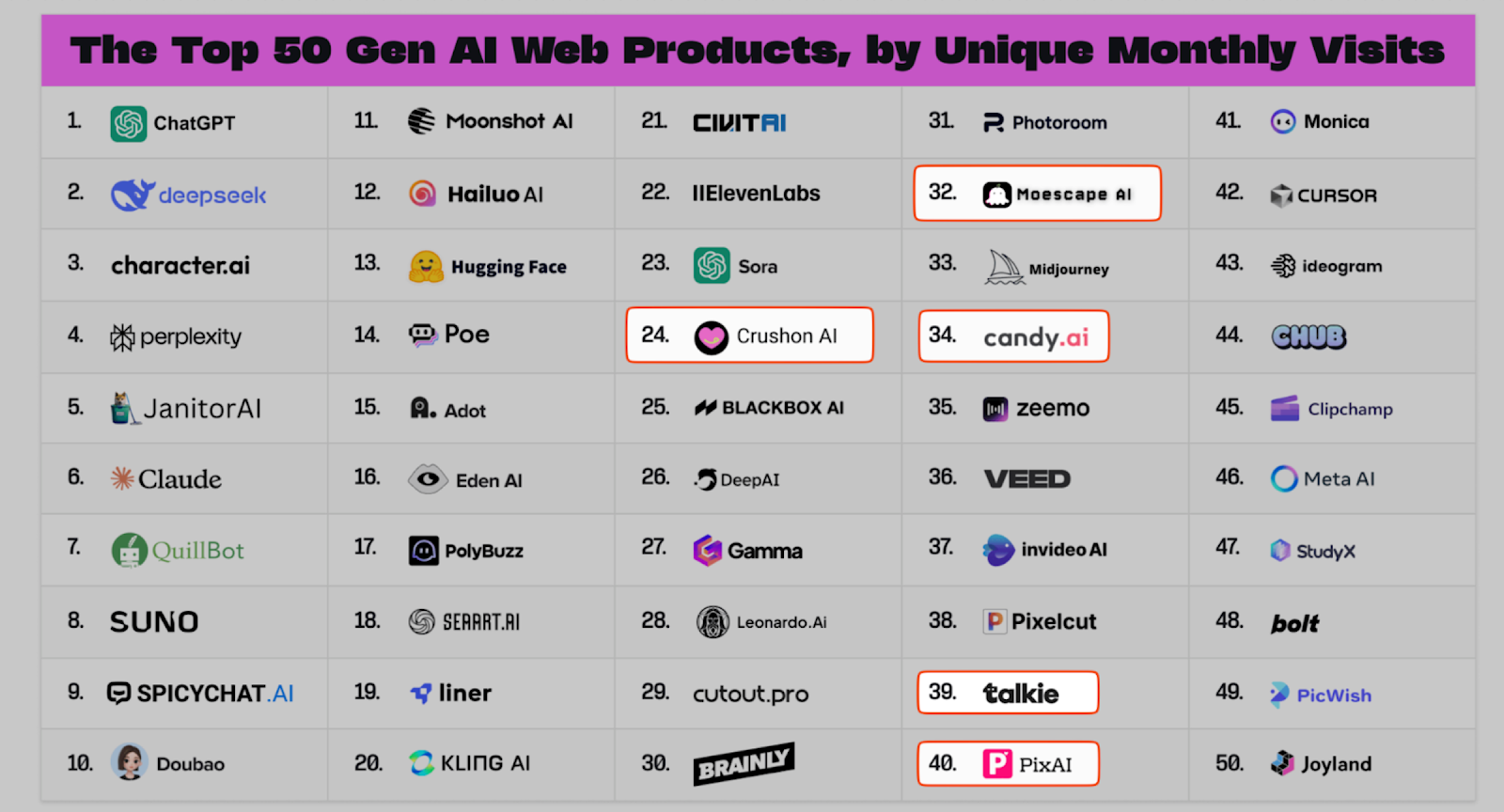 AI companion apps ranking among the top Gen AI web products by monthly visits