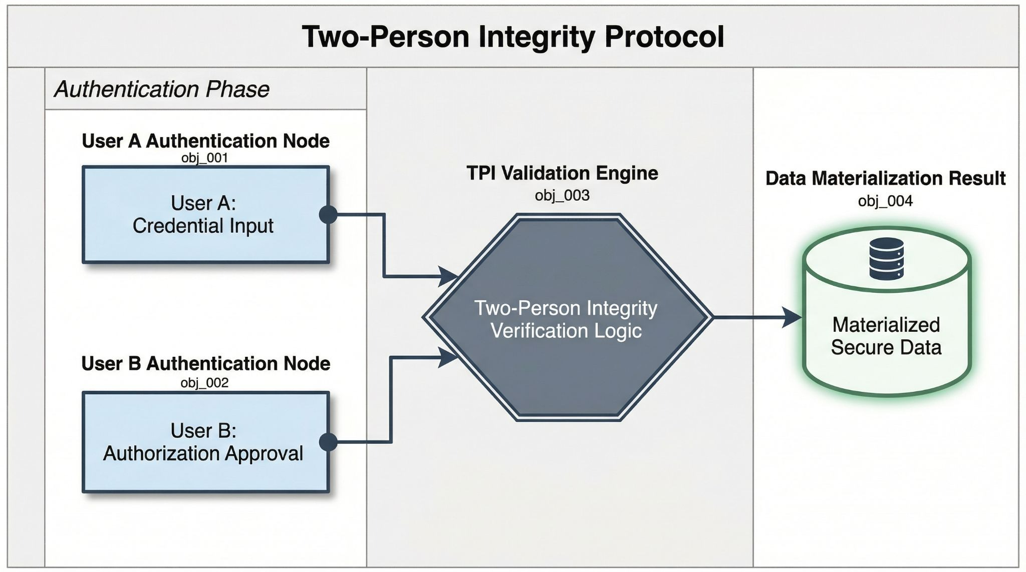 Diagram showing the Two-Person Integrity authentication and data materialization process