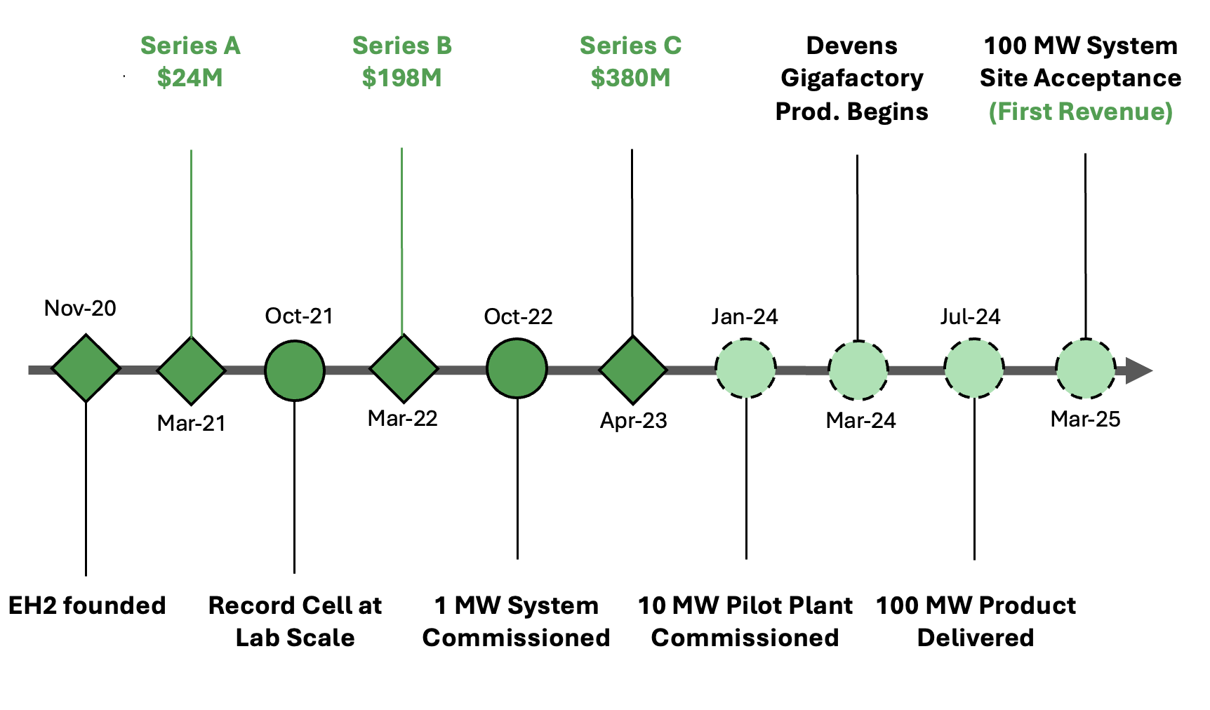 Project timeline planning