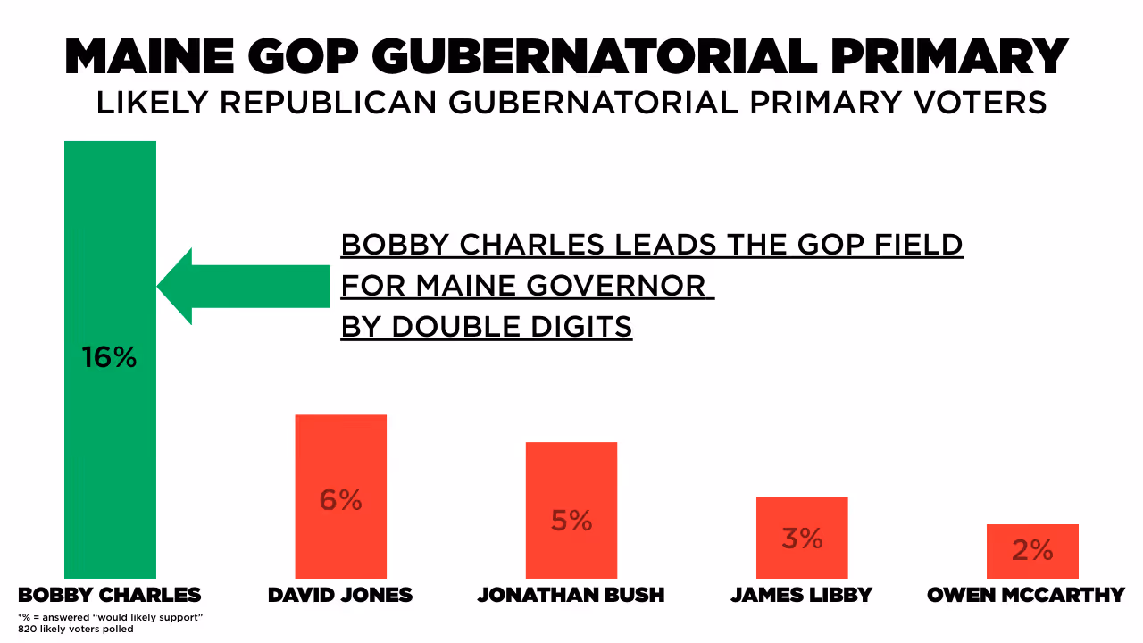 Bar chart showing Maine GOP gubernatorial primary likely voter support with Bobby Charles leading at 16%