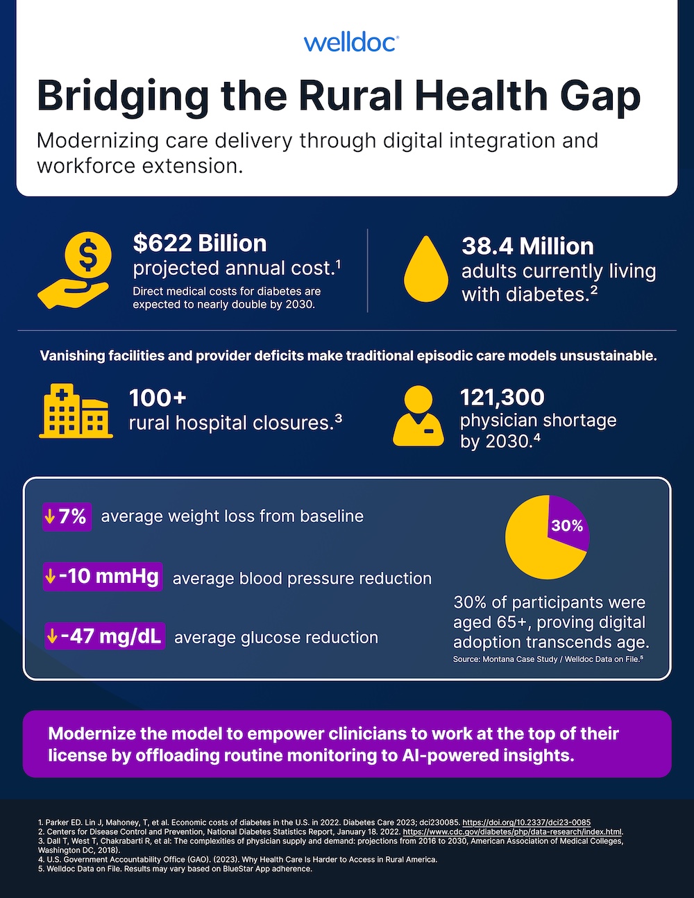 Infographic by Welldoc titled "Bridging the Rural Health Gap: Modernizing care delivery through digital integration and workforce extension." The graphic highlights diabetes statistics, rural healthcare challenges, and digital health outcomes. Key data points include: $622 Billion projected annual cost of diabetes with direct medical costs expected to nearly double by 2030; 38.4 Million adults currently living with diabetes; over 100 rural hospital closures; and a projected 121,300 physician shortage by 2030. Clinical outcomes from a Welldoc/Montana case study show a 7% average weight loss from baseline, a 10 mmHg average blood pressure reduction, and a 47 mg/dL average glucose reduction. A pie chart indicates that 30% of participants were aged 65+, proving digital adoption transcends age. The infographic concludes with the statement: "Modernize the model to empower clinicians to work at the top of their license by offloading routine monitoring to AI-powered insights."