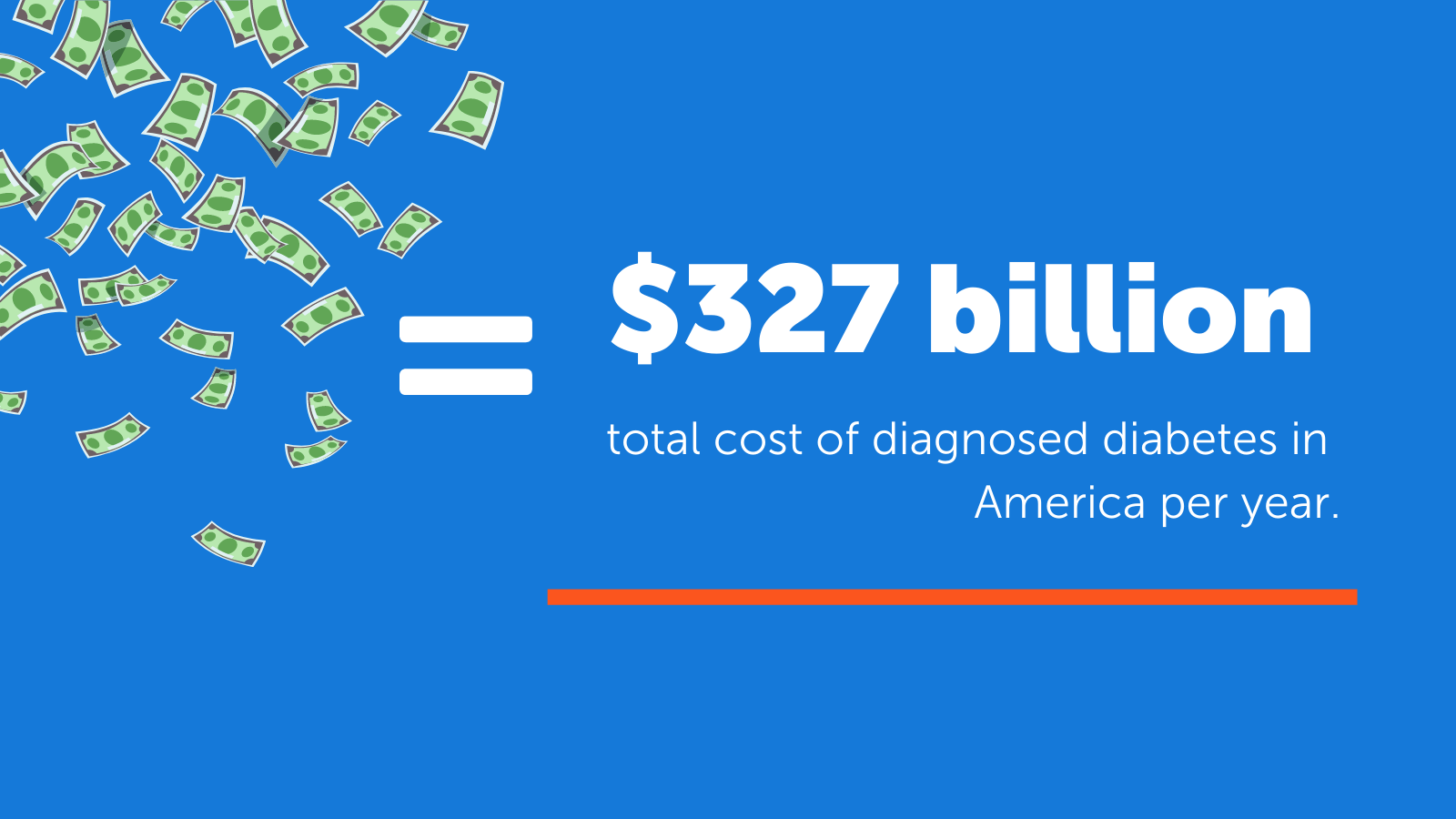 Graphic displaying "$327 billion" with dollar bills, representing yearly diabetes costs in America.