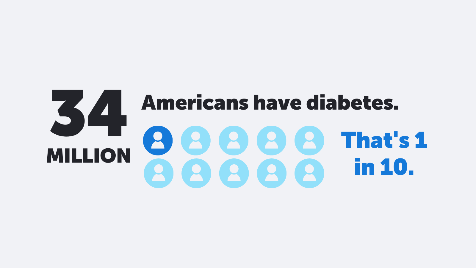 34 million Americans have diabetes; that's 1 in 10 represented by icons of people.