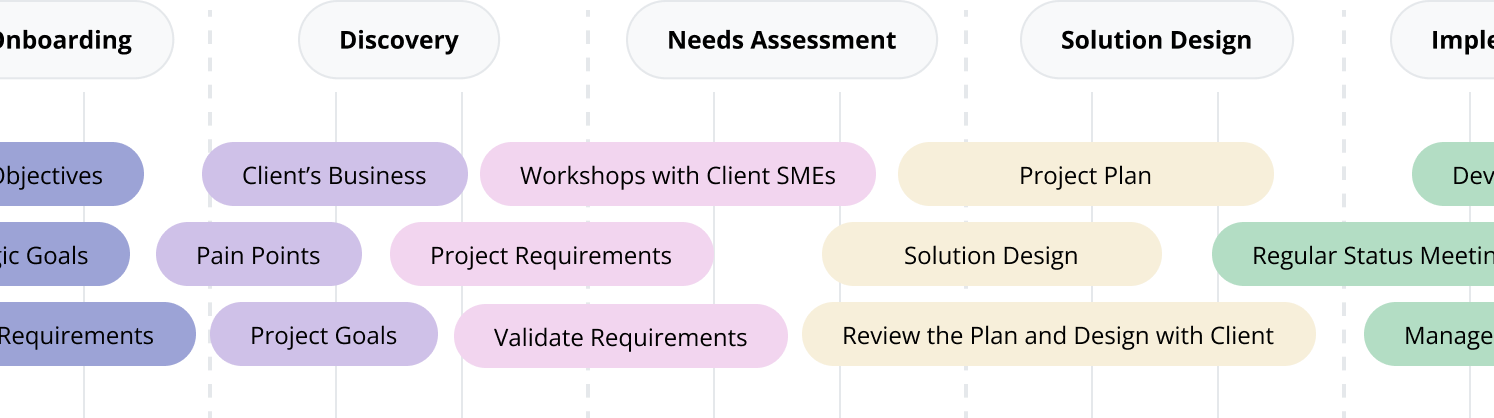 Process map showing phases: Onboarding with Objectives, Strategic Goals, Business Requirements; Discovery with Client's Business, Pain Points, Project Goals; Needs Assessment with Workshops, Project Requirements, Validate Requirements; Solution Design with Project Plan, Solution Design, Review Plan and Design; Implementation with Development, Status Meetings, Management.