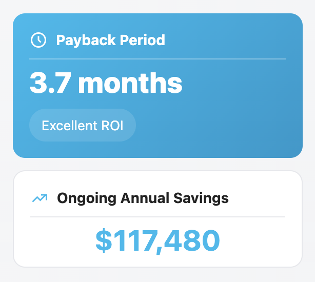 Dashboard card showing a payback period of 3.7 months with a label excellent ROI, and ongoing annual savings of $117,480.