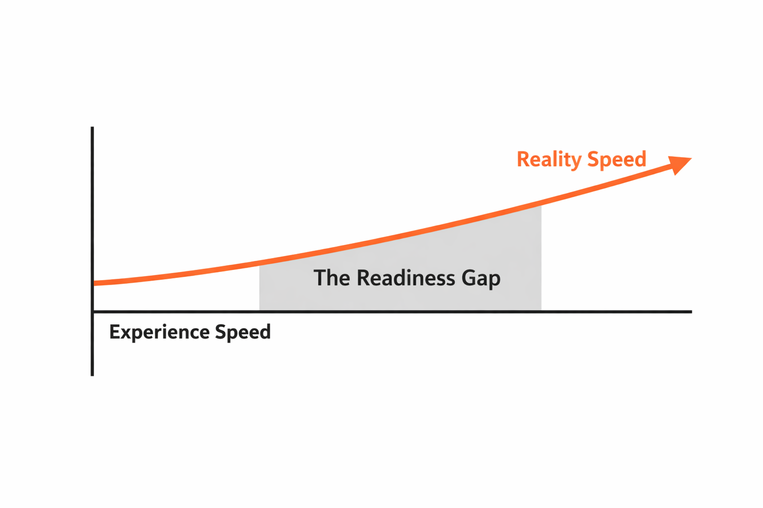 The Readiness Gap