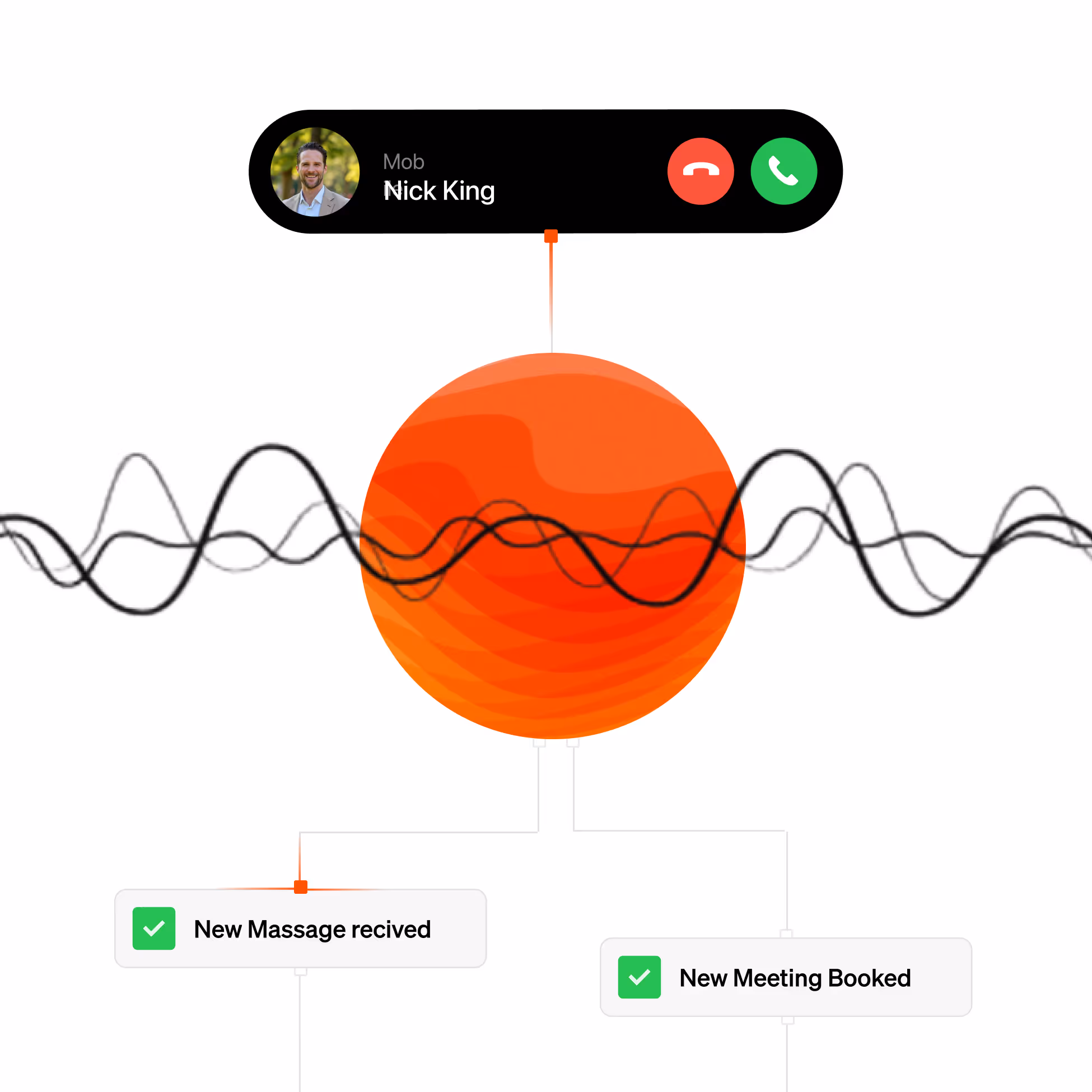 Diagram showing a phone call interface with Nick King and voice waves connected to notifications for a new message received and a new meeting booked.