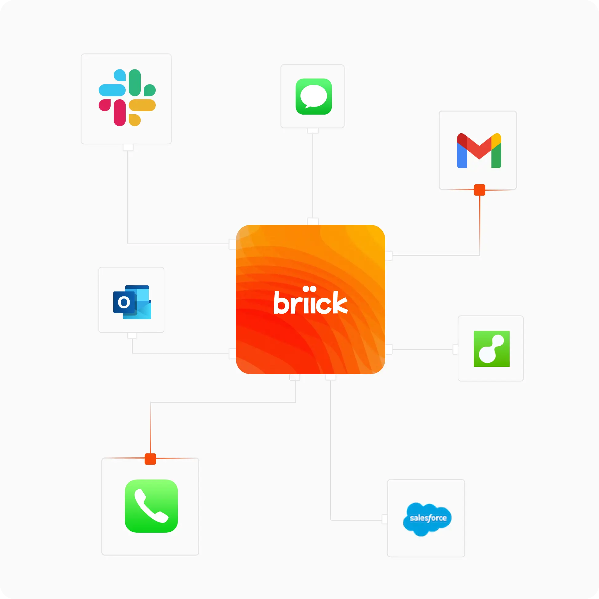 Orange square with 'briick' text in center connected to icons for Slack, iMessage, Gmail, Outlook, WhatsApp, Salesforce, and another green app.