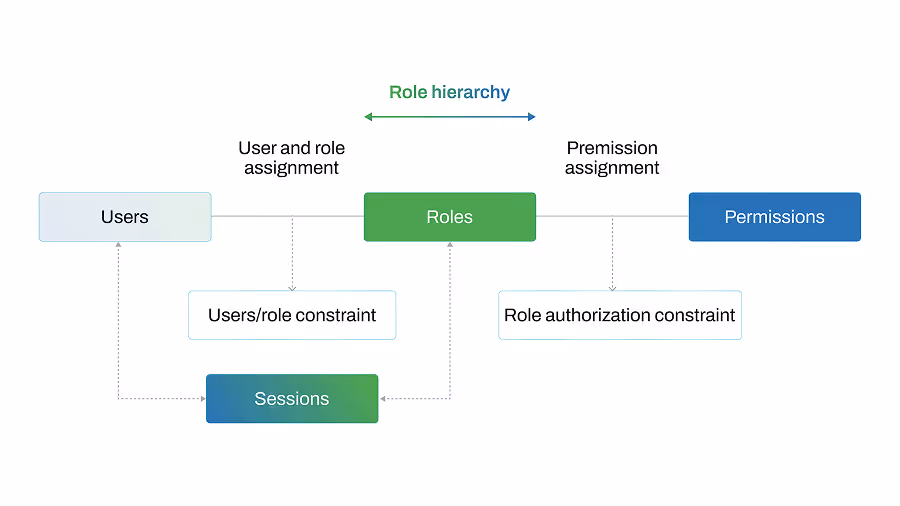 Diagram showing role hierarchy with Users, Roles, Permissions, and Sessions linked by assignments and constraints.