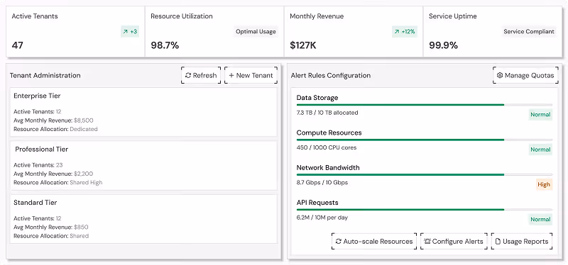 Dashboard showing 47 active tenants, 98.7% resource utilization, $127K monthly revenue, and 99.9% service uptime.