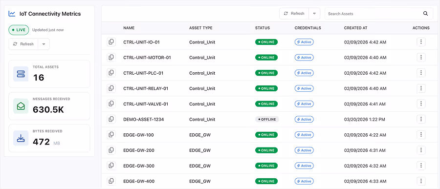 IoT Connectivity Metrics dashboard showing asset statuses, total assets, messages received, and bytes received.