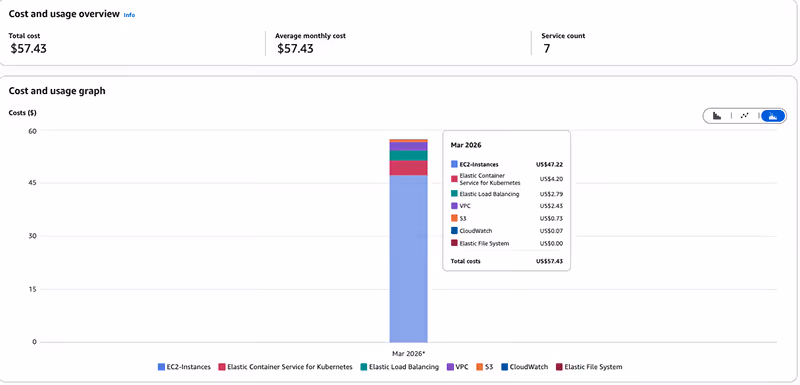 Cost and usage graph showing total cost of $57.43 in March 2026 across 7 services, led by EC2-Instances at $47.22.
