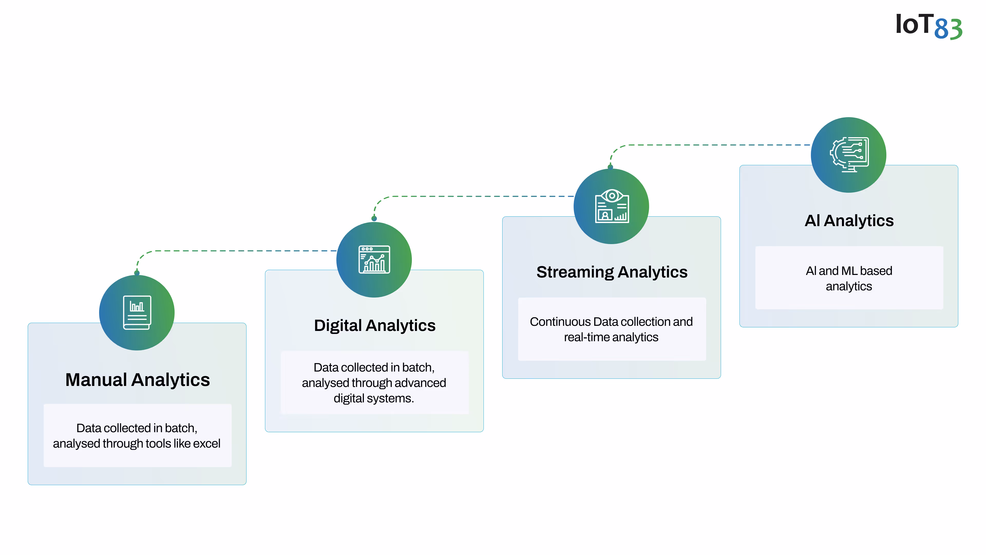 Four stages of data analytics from manual batch processing to AI and ML based analytics.