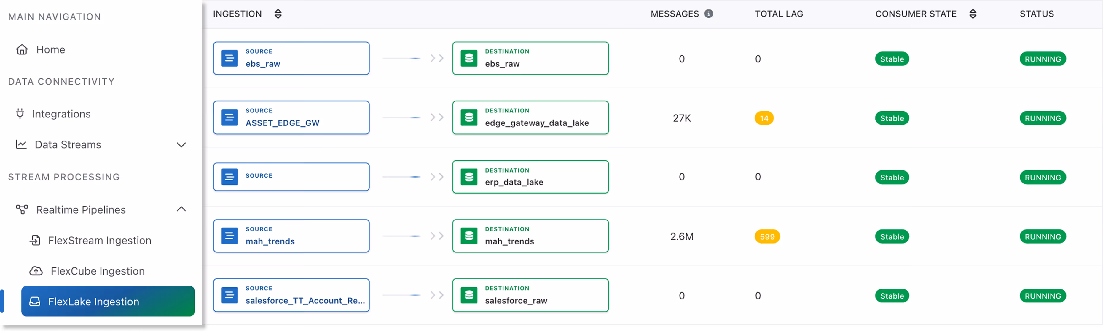 Dashboard displaying data ingestion pipelines with source, destination, messages, lag, consumer state, and status.
