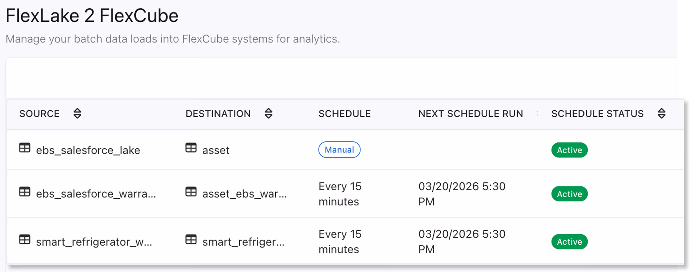 Table showing batch data loads into FlexCube with sources, destinations, schedules, next run times, and active status.