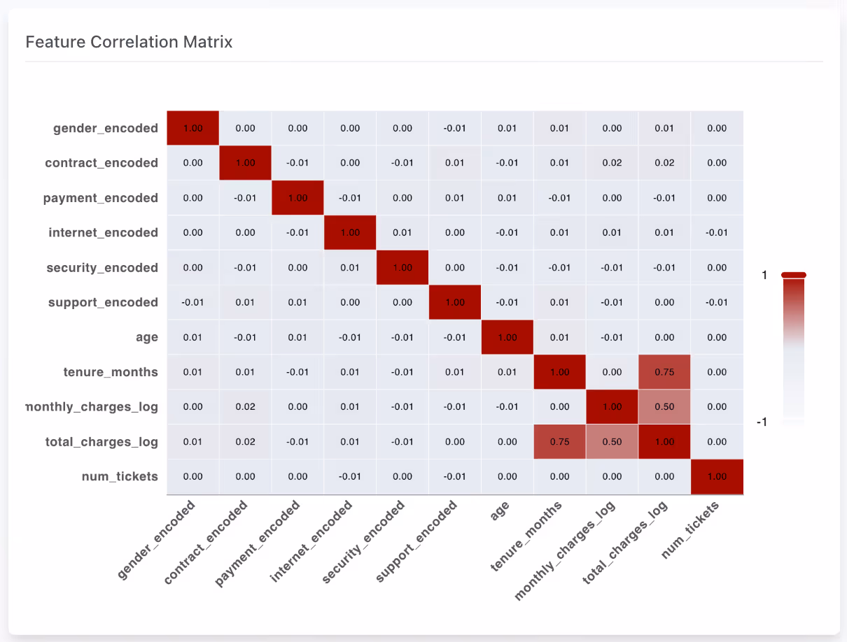 Heatmap matrix showing correlations between encoded features with tenure and charges logs having strong positive correlation.