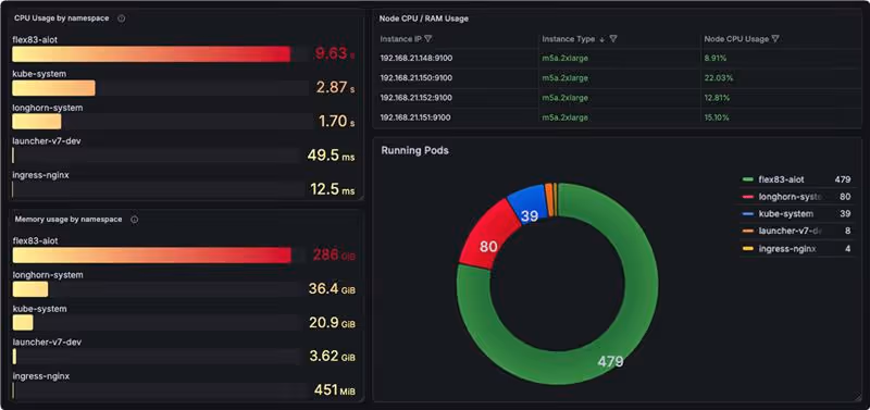 Dashboard showing CPU and memory usage by namespace and a pie chart of running pods with instance IPs and types.