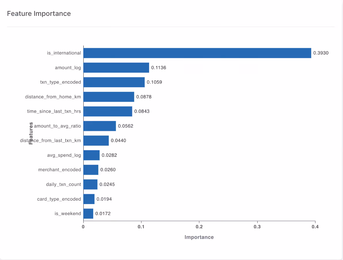 Bar chart showing feature importance with is_international having the highest importance of 0.3930.