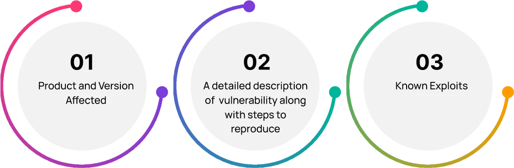 Three-step process circles labeled 01 Product and Version Affected, 02 Description and Steps to Reproduce, 03 Known Exploits.