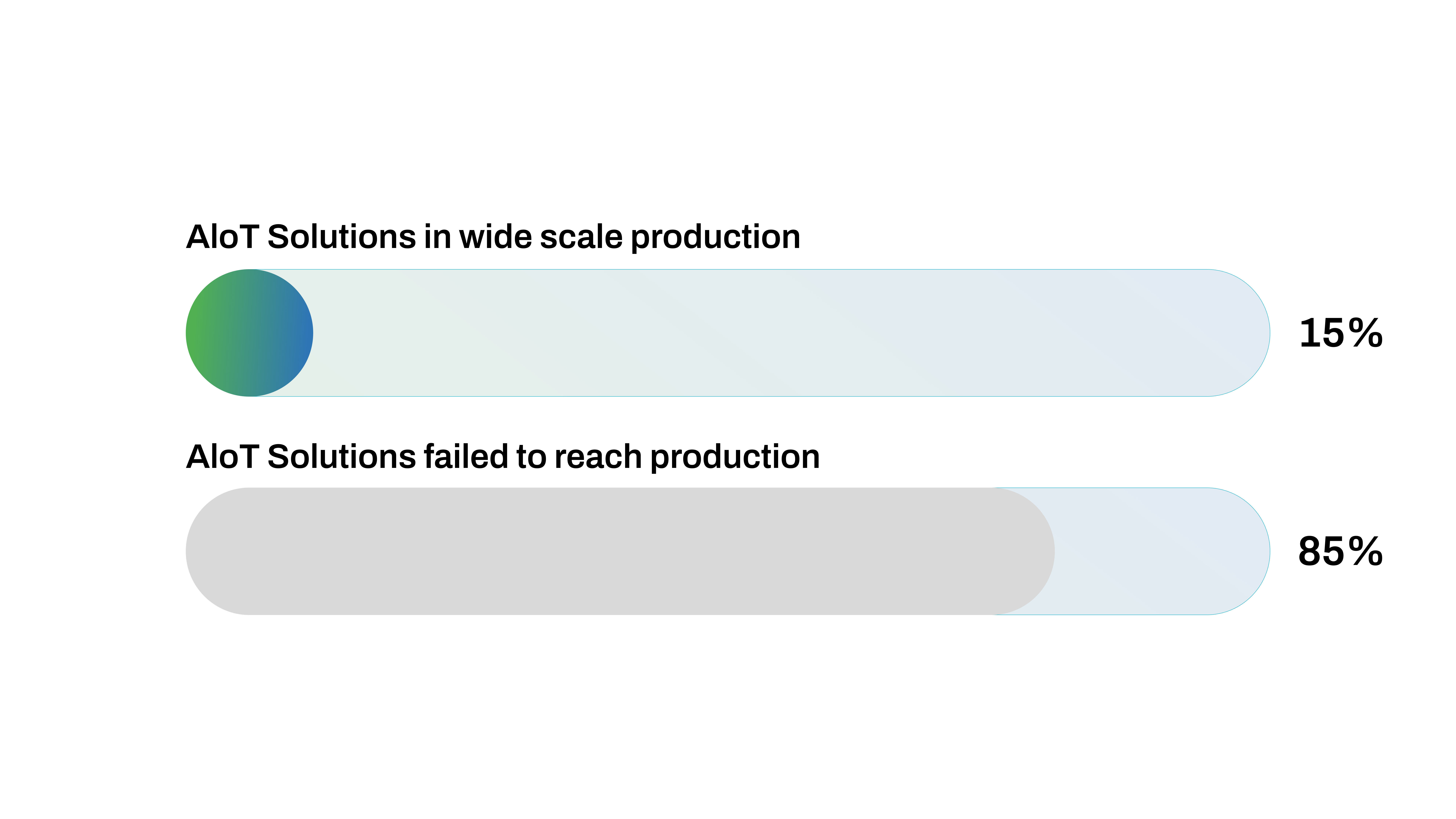 Bar chart showing 15% of AIoT solutions in wide scale production and 85% failed to reach production.