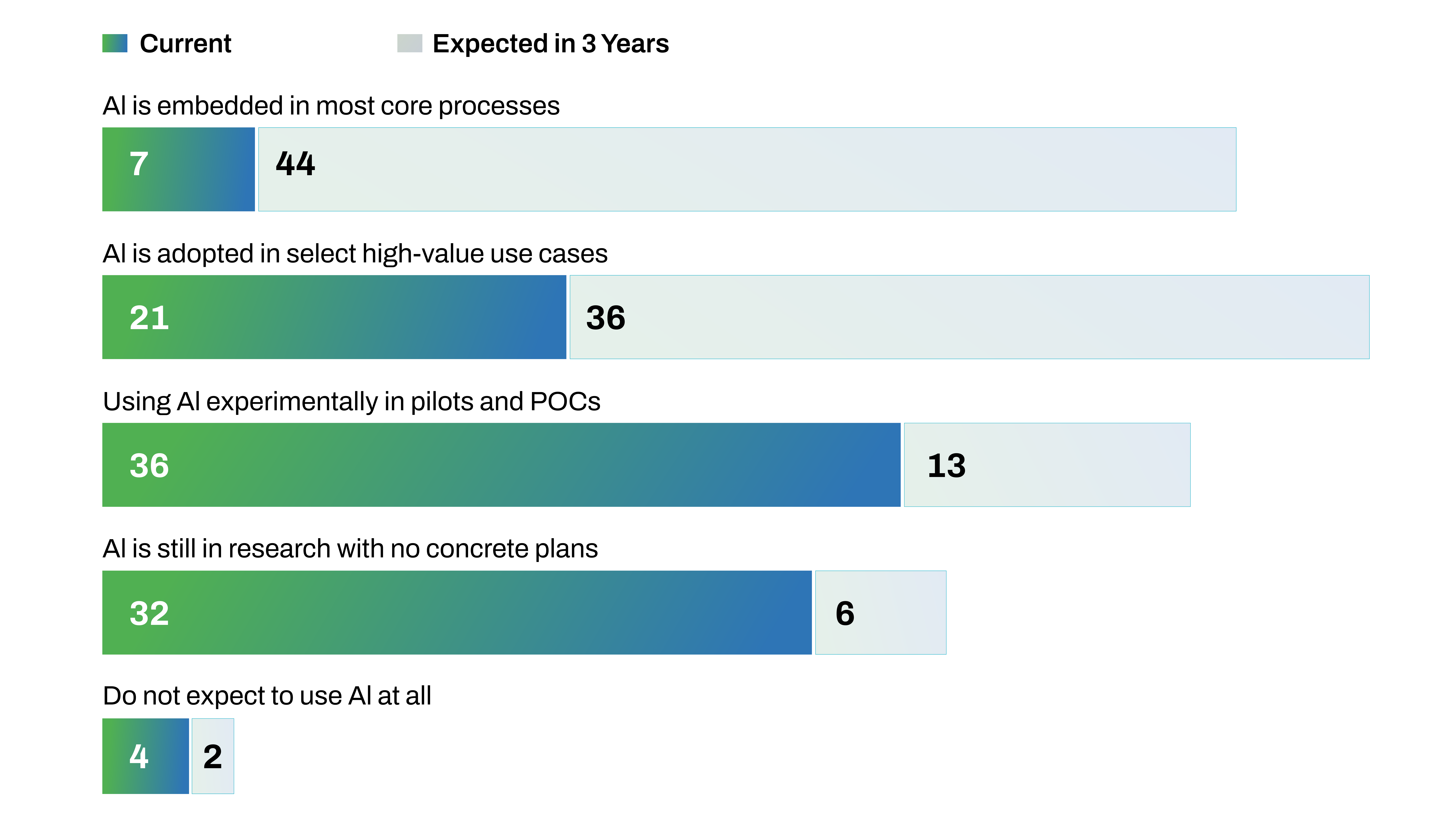 Bar chart showing current and expected use of AI in core processes, use cases, pilots, research, and no use.