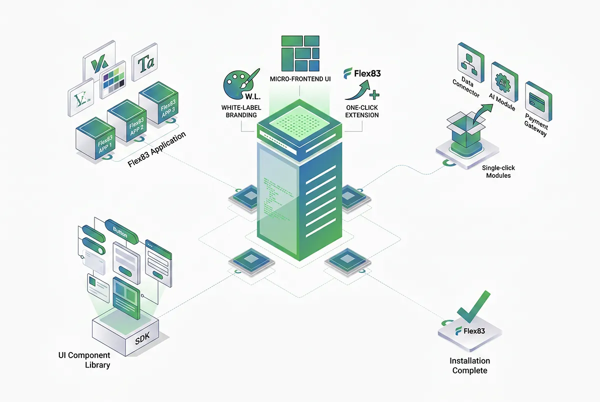 Diagram showing Flex83 application components including UI library, apps, modules, branding, and installation completion.