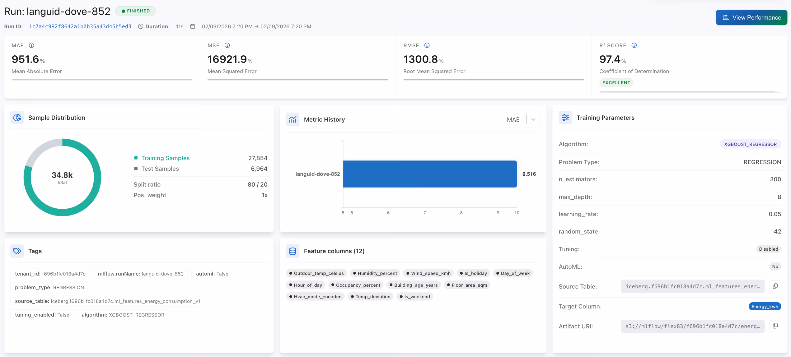 Dashboard showing regression model run languid-dove-852 with MAE 951.6%, MSE 16921.9%, RMSE 1300.8%, and R2 score 97.4%.