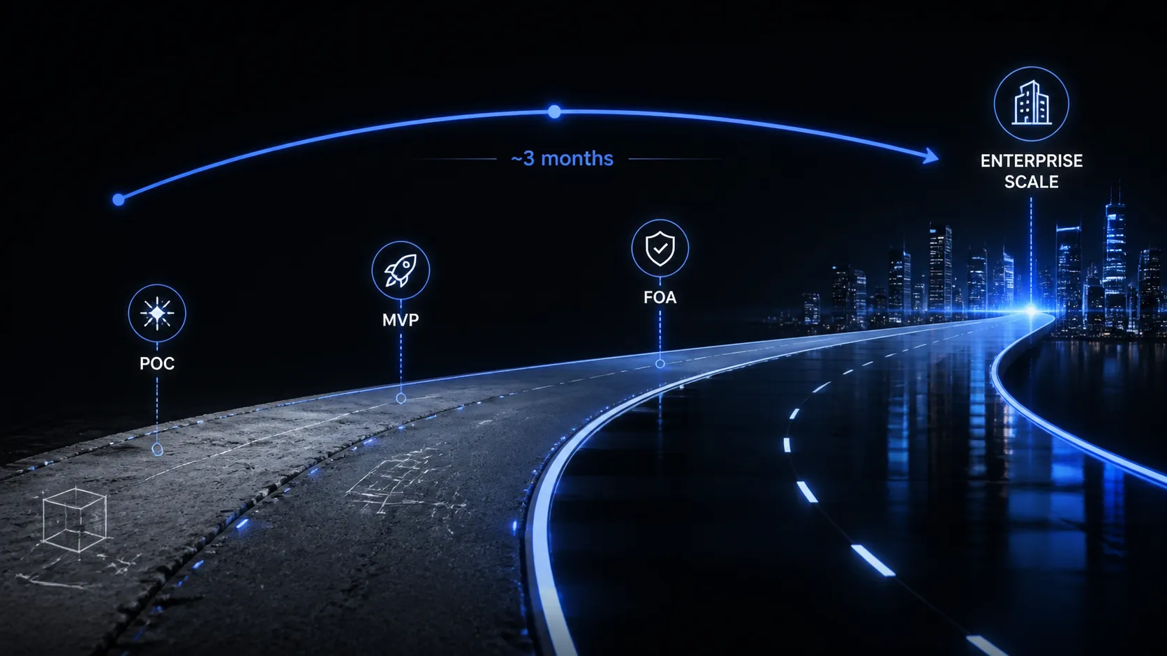 Futuristic road with glowing blue path markers showing stages: POC, MVP, FOA, leading to Enterprise Scale in about 3 months.