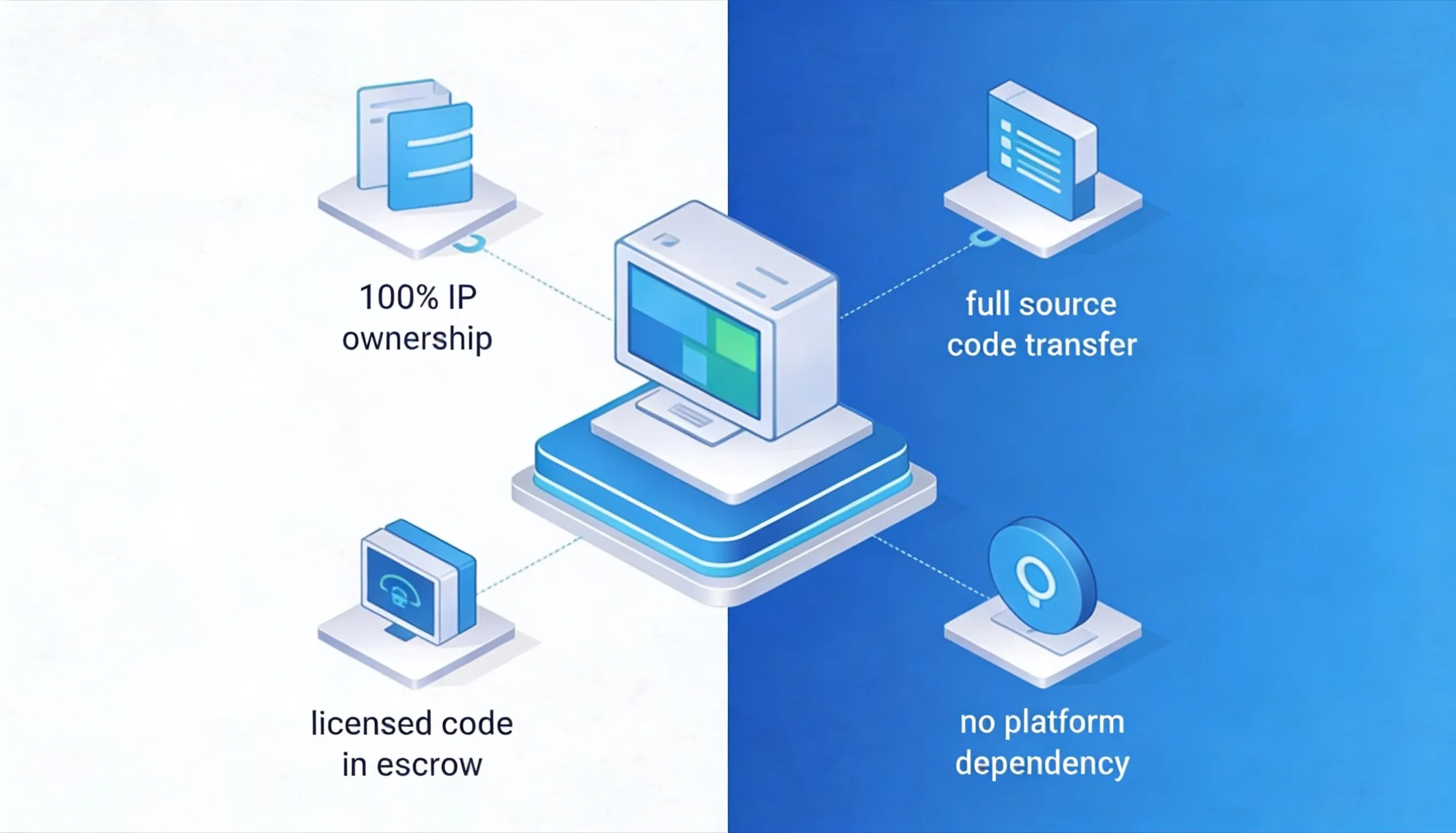 Computer with icons showing 100% IP ownership, full source code transfer, licensed code in escrow, no platform dependency.