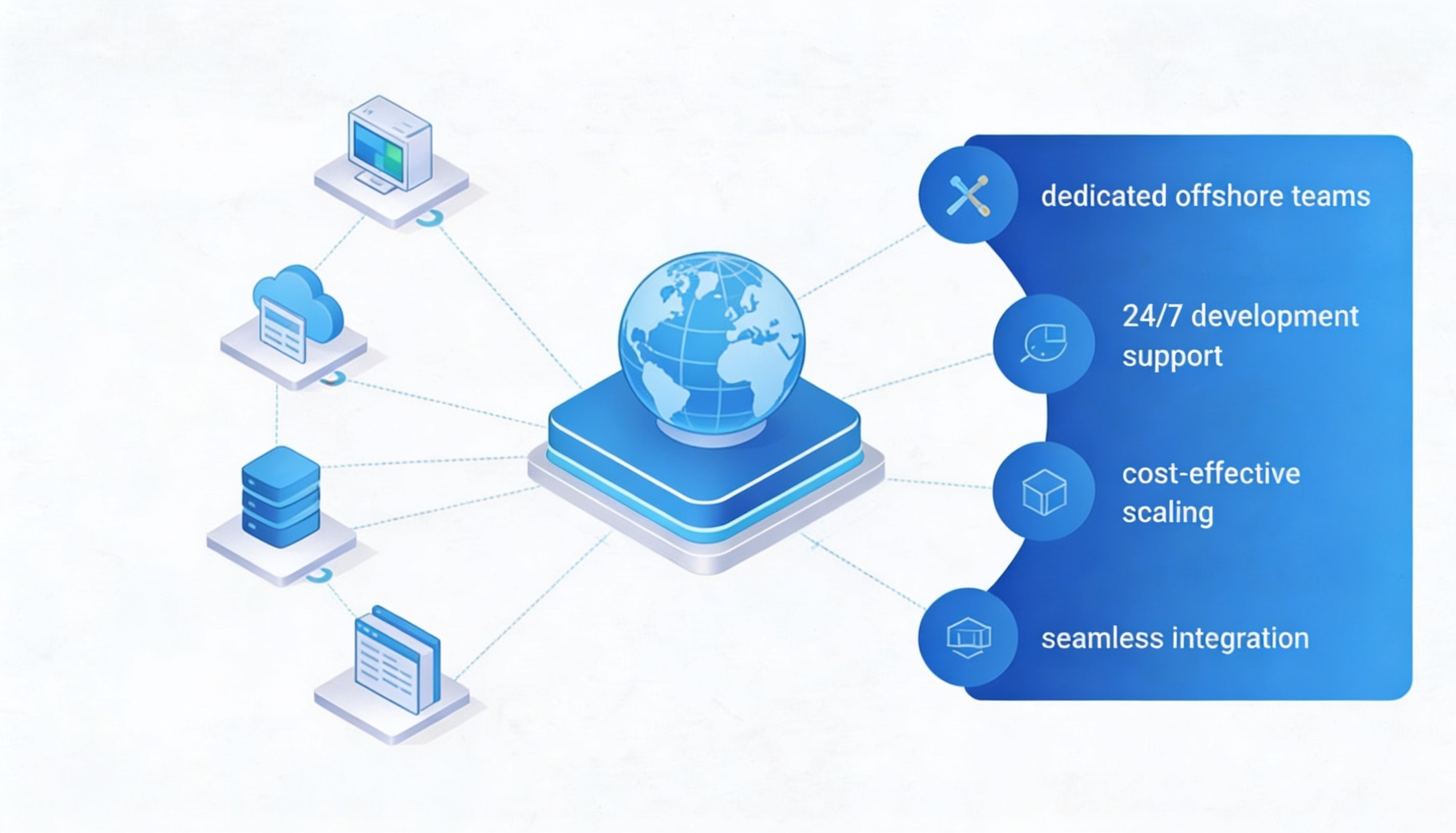 Illustration of a globe connected to icons of a computer, cloud, server, and folders with benefits of offshore teams listed.