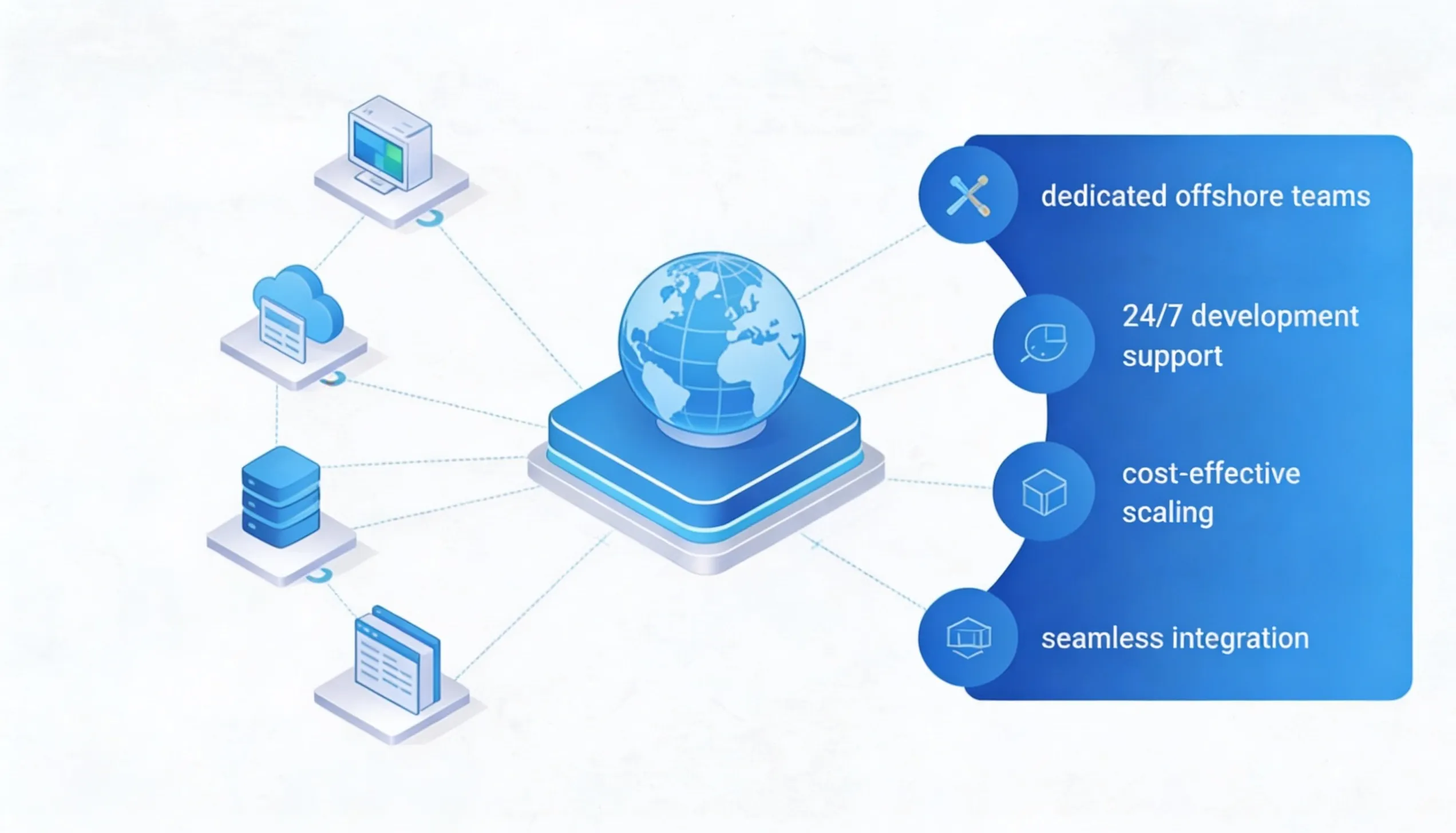 Illustration of a globe connected to icons of a computer, cloud, server, and folders with benefits of offshore teams listed.