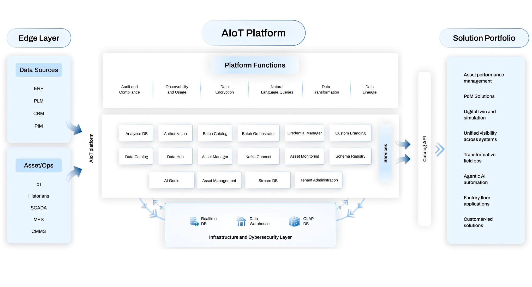 Diagram of AIoT platform showing edge layer data sources, platform functions, infrastructure, and solution portfolio.