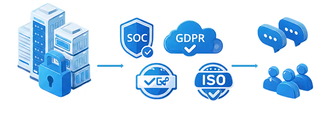 Illustration showing a secure server leading to SOC, GDPR, HIPAA, and ISO compliance, then communication and users.