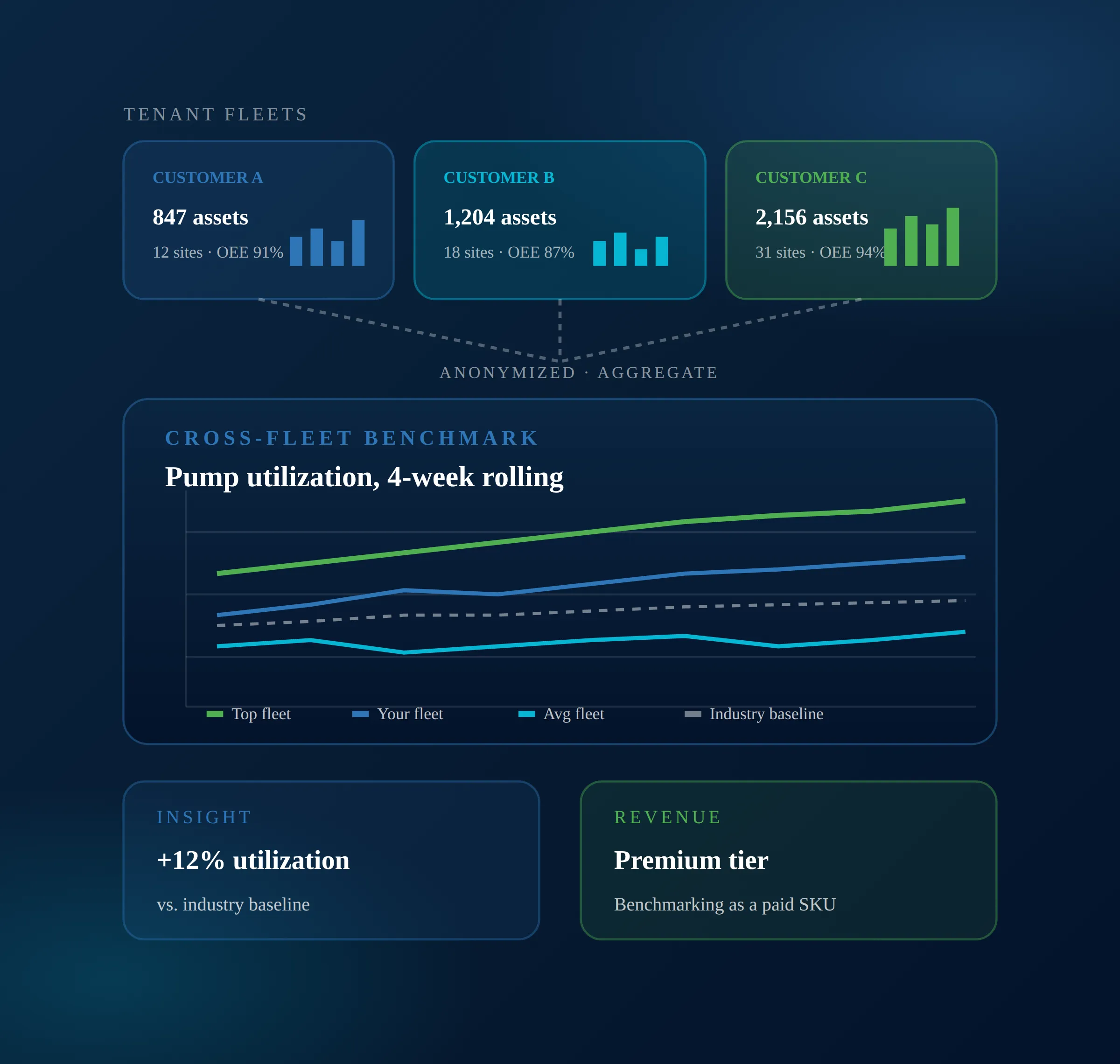 Chart showing cross-fleet 4-week pump utilization with top, your, average fleets and industry baseline lines.