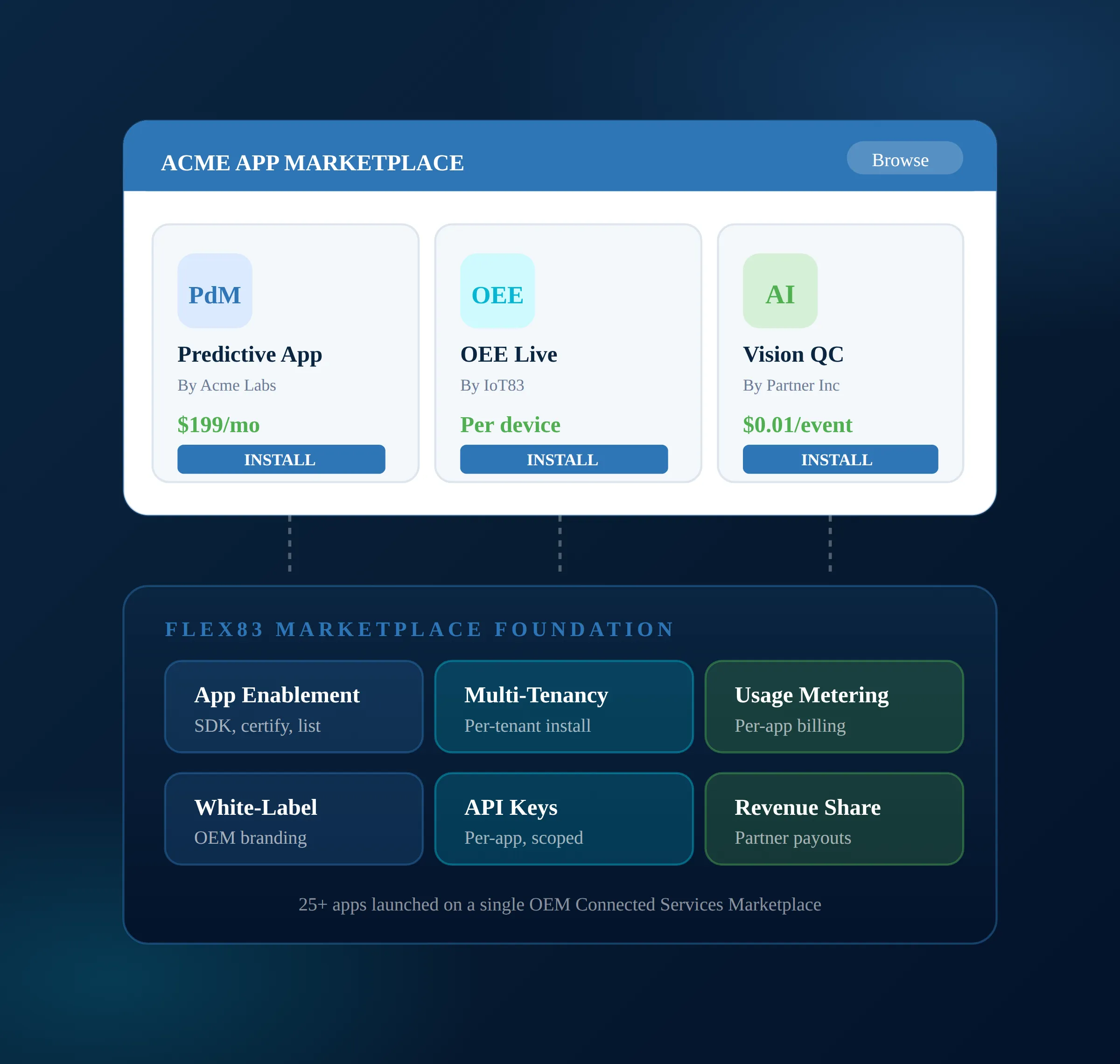 ACME App Marketplace shows three apps to install with pricing and a foundation with six key features listed.