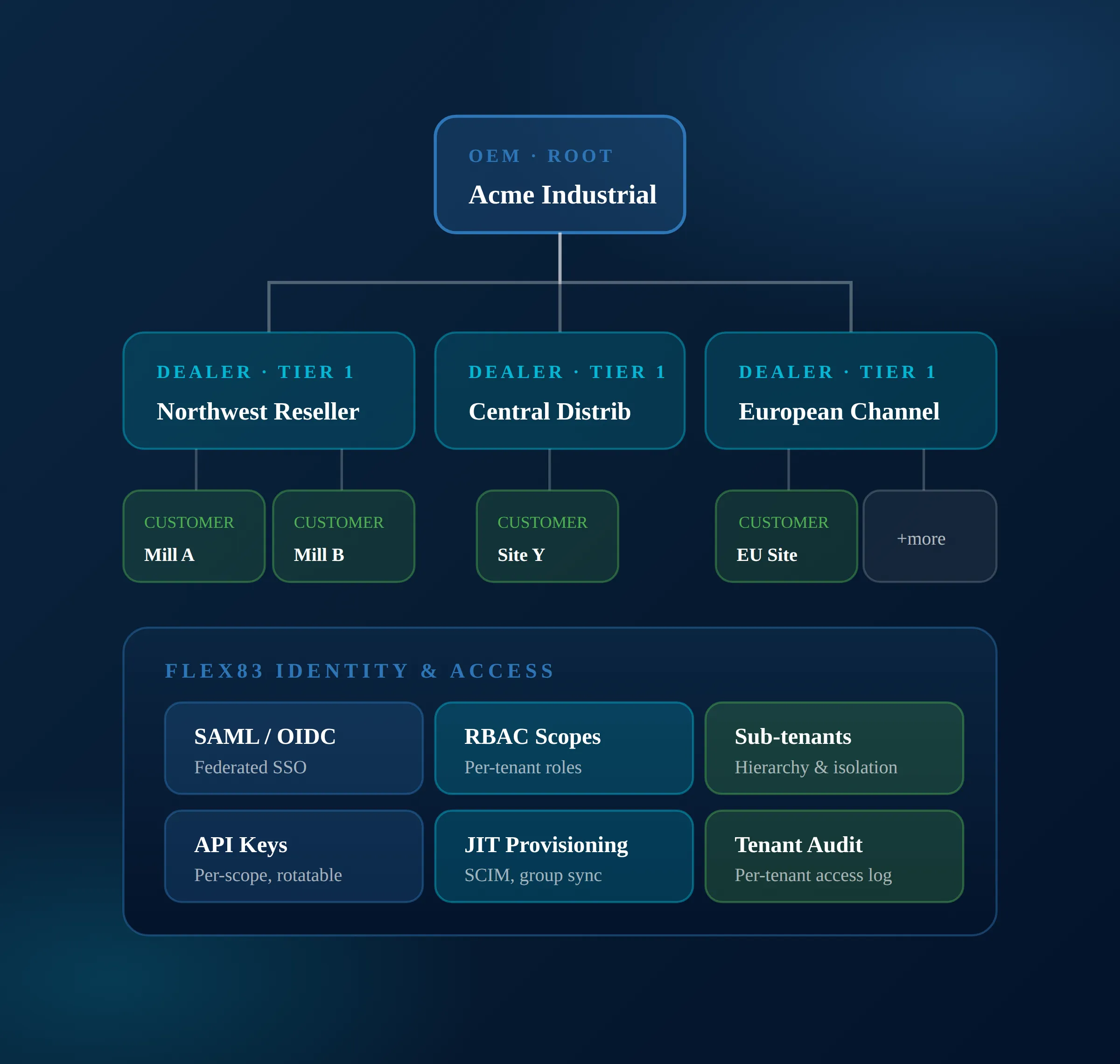 Tenant hierarchy chart with Acme Industrial as root, tier 1 dealers, customers, and Flex83 access features.