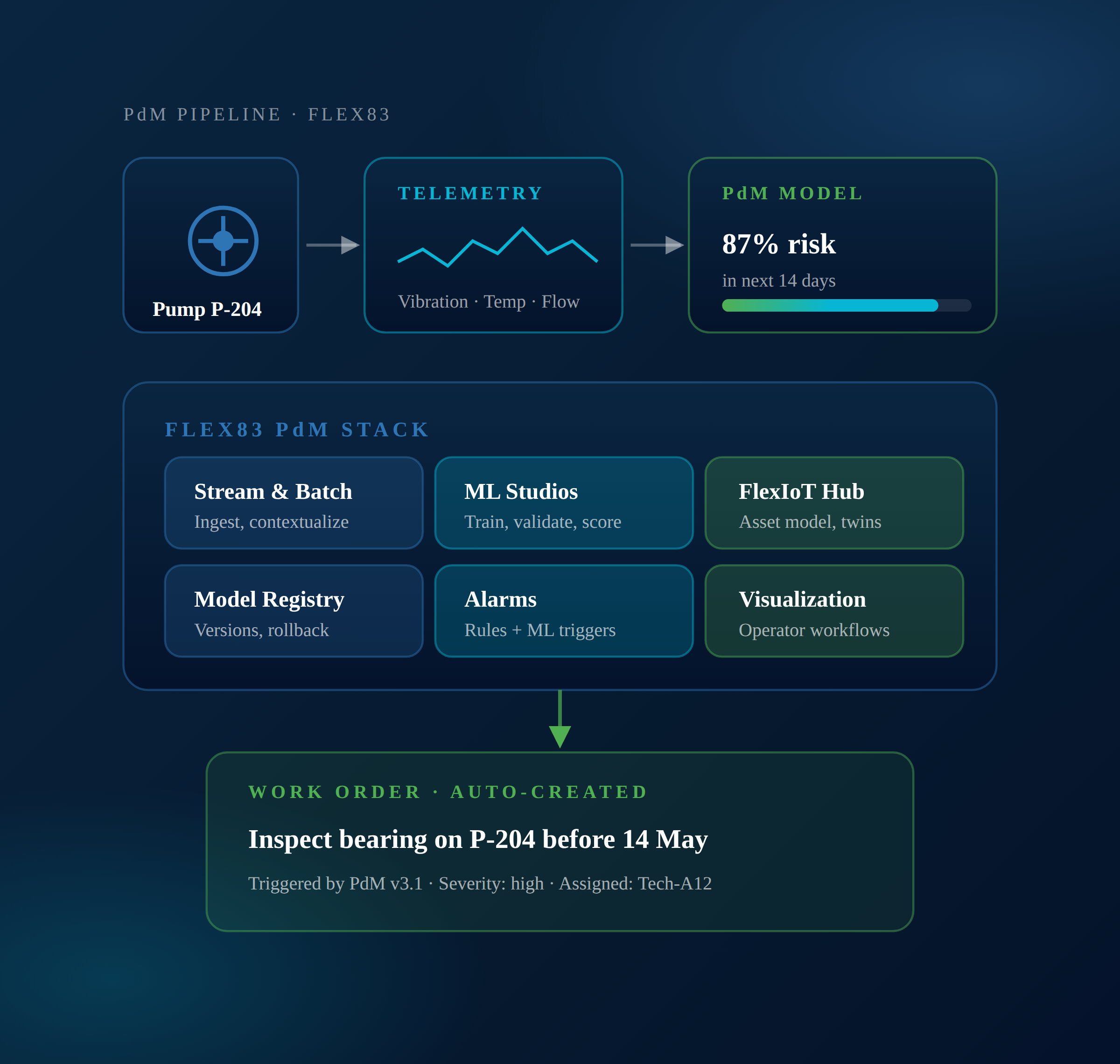Predictive maintenance pipeline showing pump telemetry, risk model, FLEX83 stack, and auto-created work order.