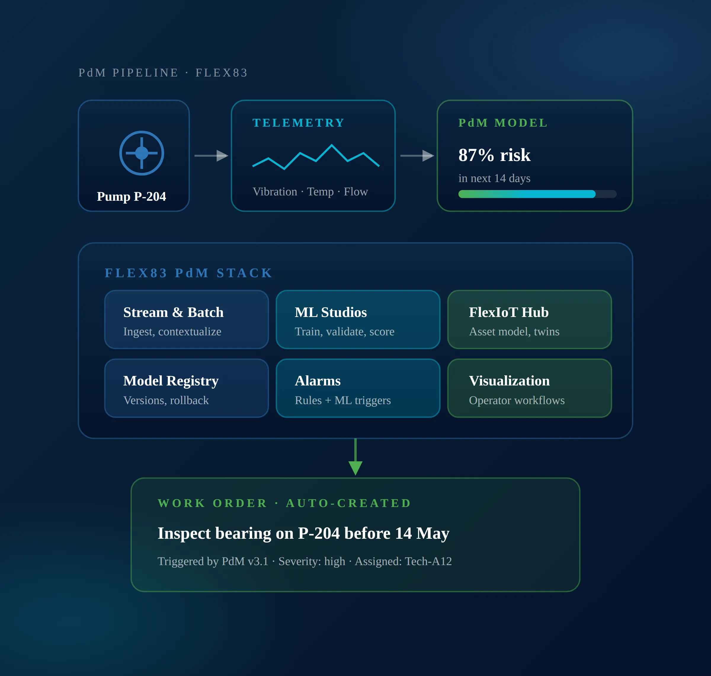 Predictive maintenance pipeline showing pump telemetry, risk model, FLEX83 stack, and auto-created work order.