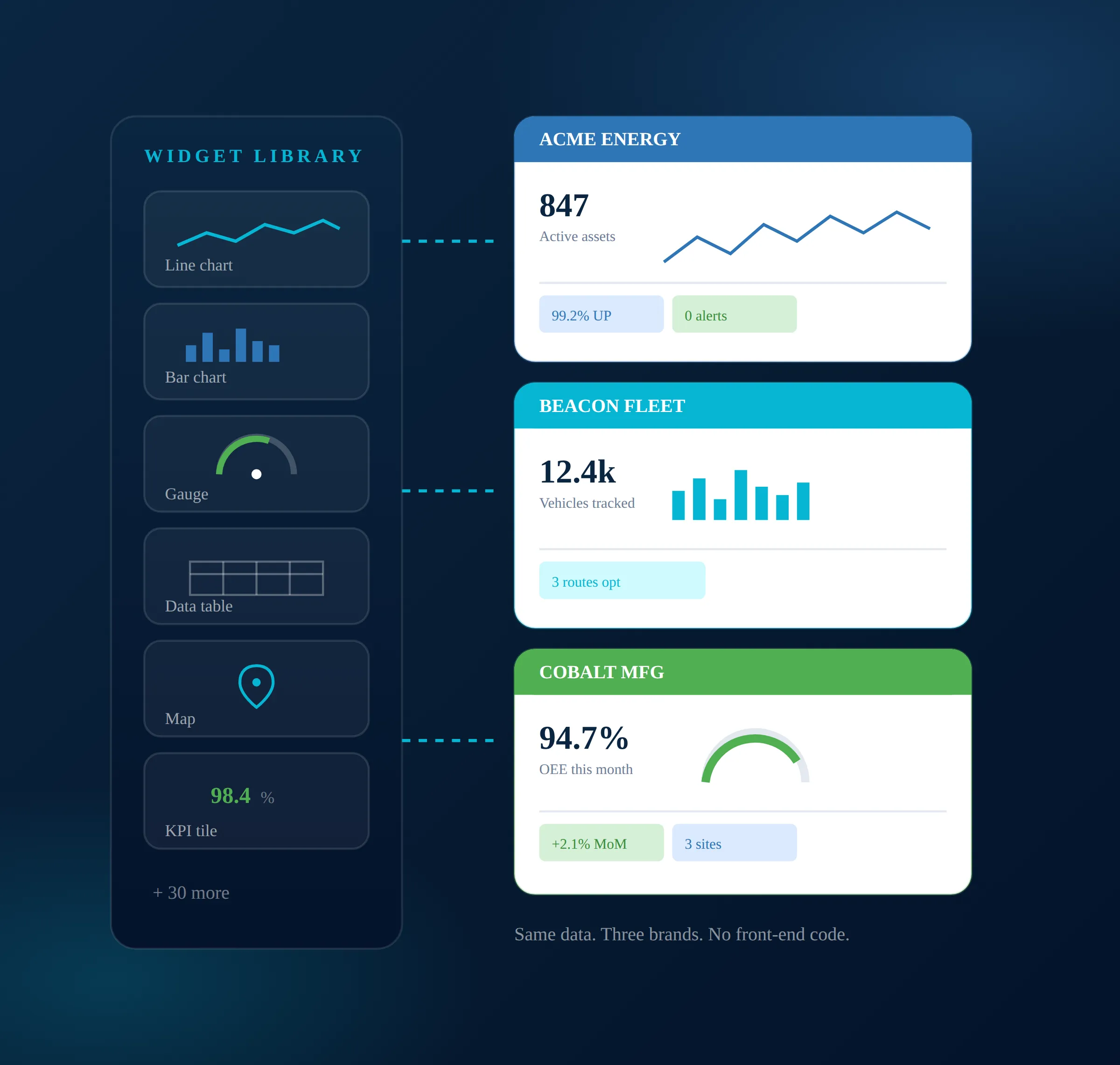 Dashboard widget library linking line, bar, gauge, table, map, and KPI widgets to branded data panels.