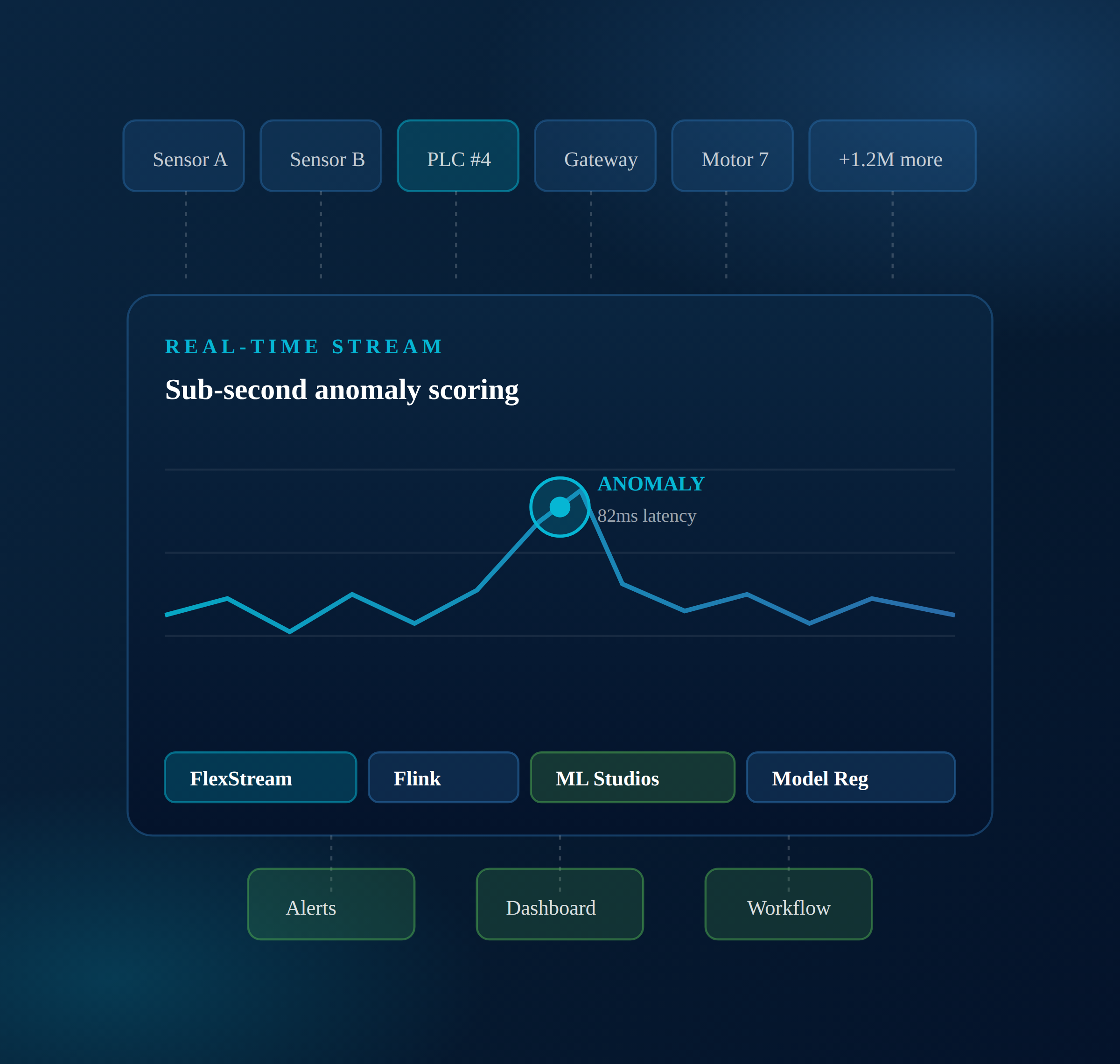 Chart showing real-time sub-second anomaly scoring with an 82ms latency spike highlighted.